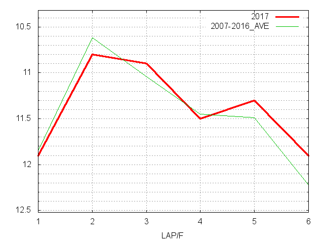 オーシャンステークス2017 ラップ推移