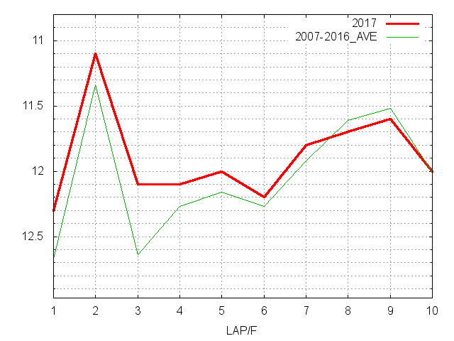 大阪杯2017 ラップ推移