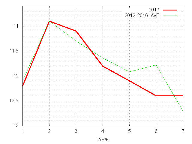 プロキオンステークス2017 ラップ推移