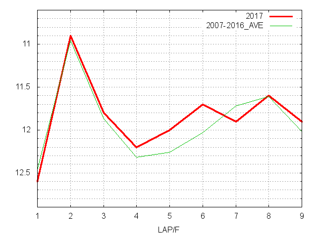 ラジオNIKKEI賞2017 ラップ推移