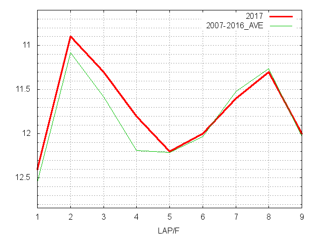 ローズステークス2017 ラップ推移