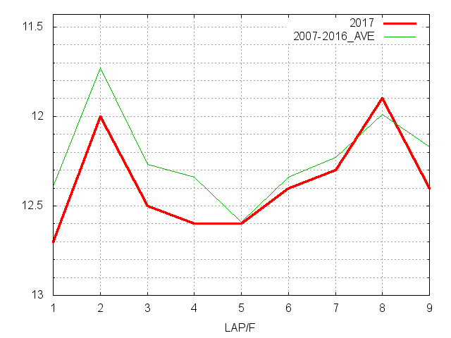 札幌２歳ステークス2017 ラップ推移