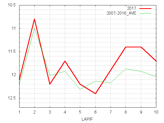 皐月賞2017 ラップ推移