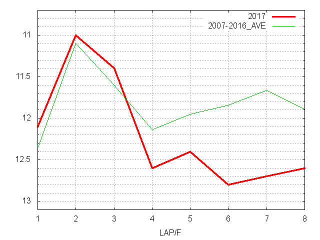 シンザン記念2017 ラップ推移