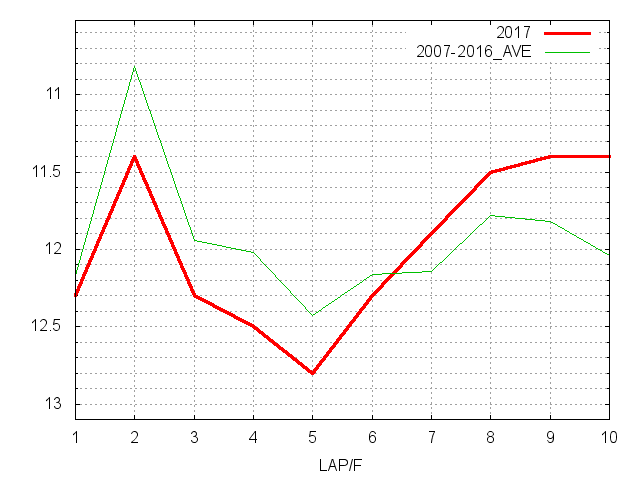 紫苑ステークス2017 ラップ推移