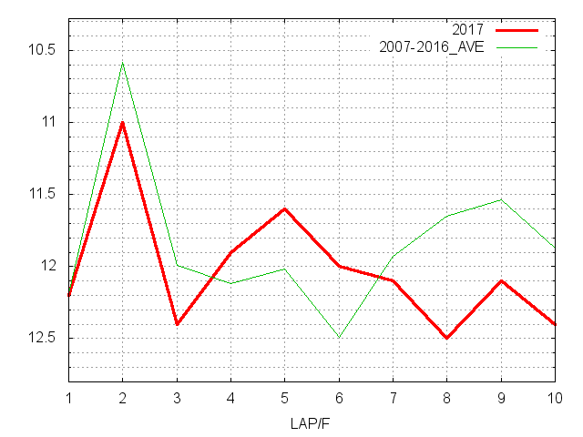 秋華賞2017 ラップ推移