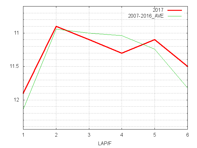 シルクロードステークス2017 ラップ推移