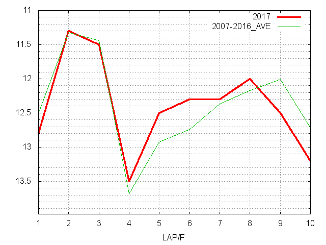 シリウスステークス2017 ラップ推移