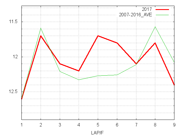 スプリングステークス2017 ラップ推移