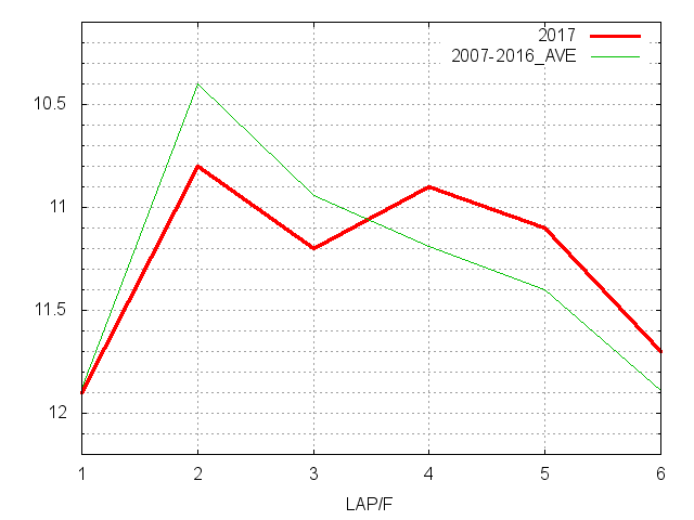 スプリンターズステークス2017 ラップ推移