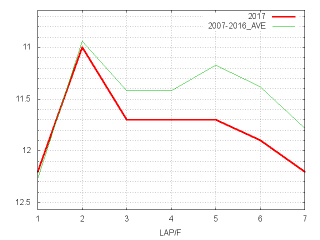 スワンステークス2017 ラップ推移
