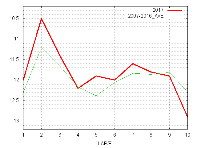 七夕賞2017 ラップ推移