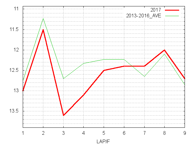 東海ステークス2017 ラップ推移