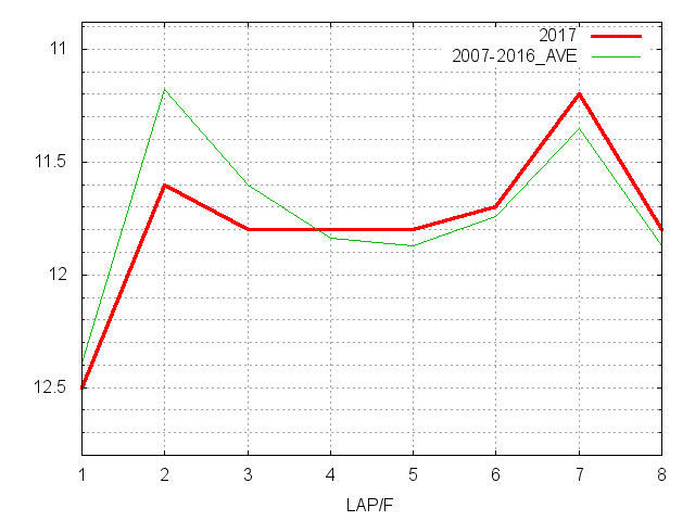 ターコイズステークス2017 ラップ推移