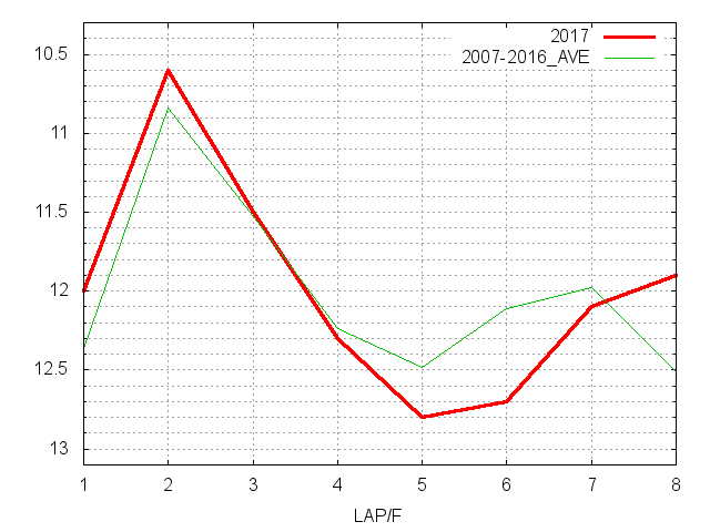 ユニコーンステークス2017 ラップ推移