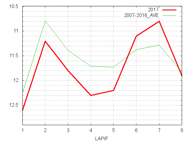 ヴィクトリアマイル2017 ラップ推移