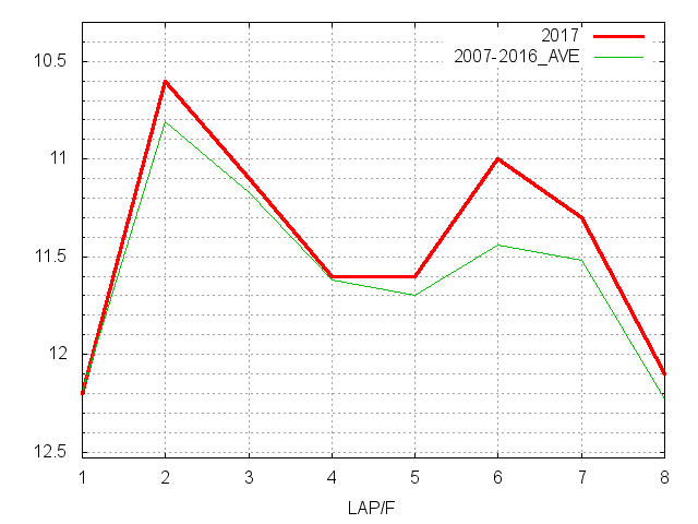 安田記念2017 ラップ推移