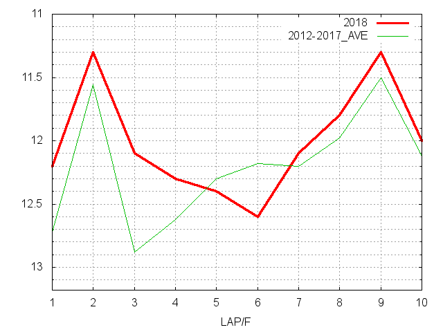 愛知杯2018 ラップ推移
