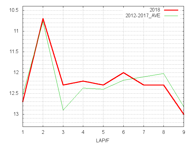 アンタレスステークス2018 ラップ推移