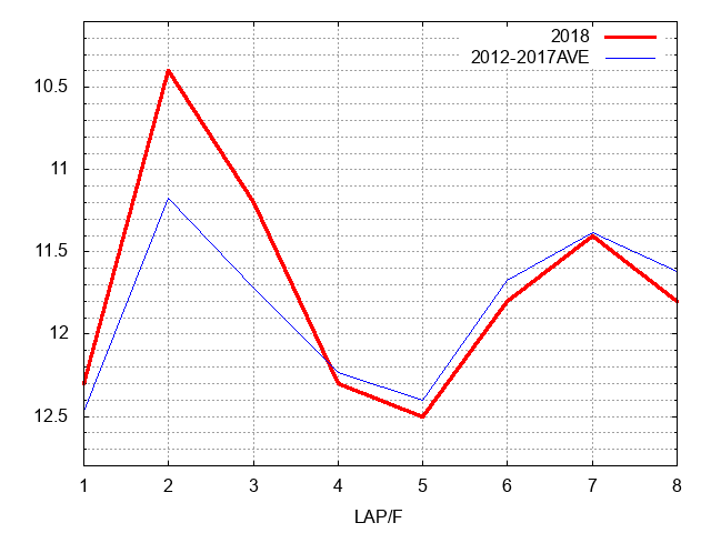 アルテミスステークス2018 ラップ推移