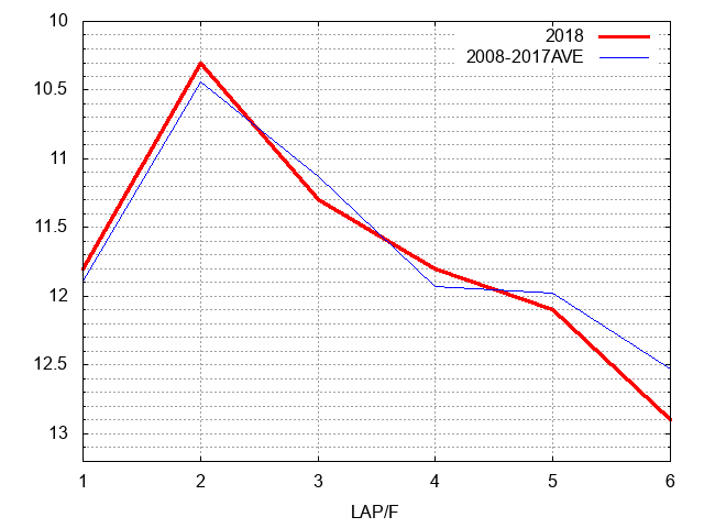 カペラステークス2018 ラップ推移