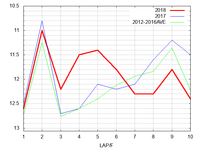 中日新聞杯2018 ラップ推移