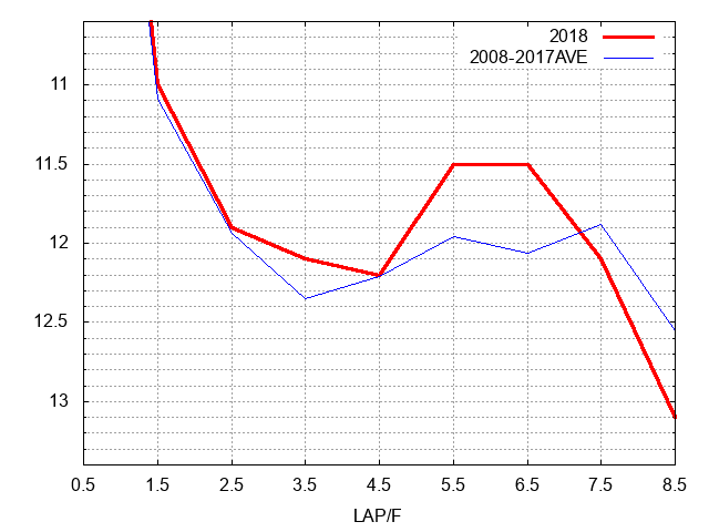 エルムステークス2018 ラップ推移