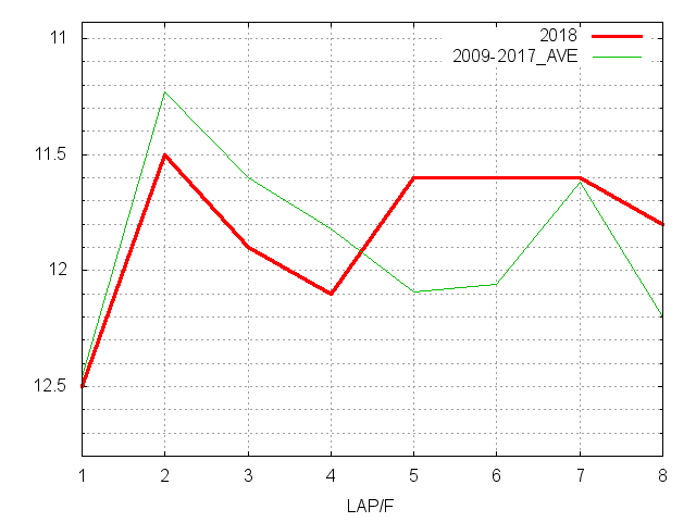 フェアリーステークス2018 ラップ推移