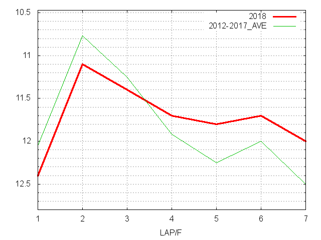 ファルコンステークス2018 ラップ推移