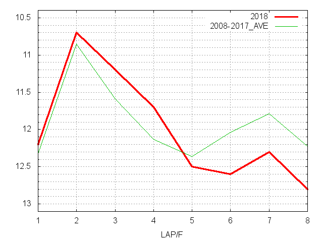 フェブラリーステークス2018 ラップ推移