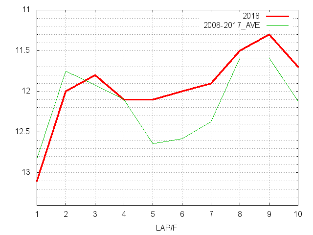 フローラステークス2018 ラップ推移