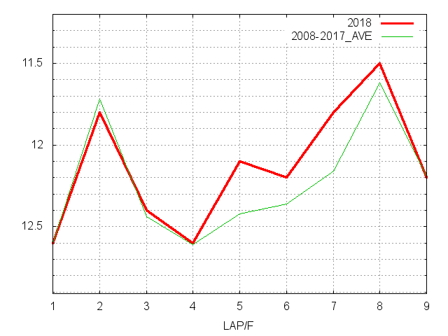 フラワーカップ2018 ラップ推移