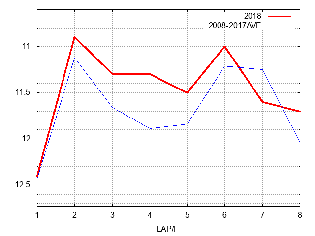 富士ステークス2018 ラップ推移