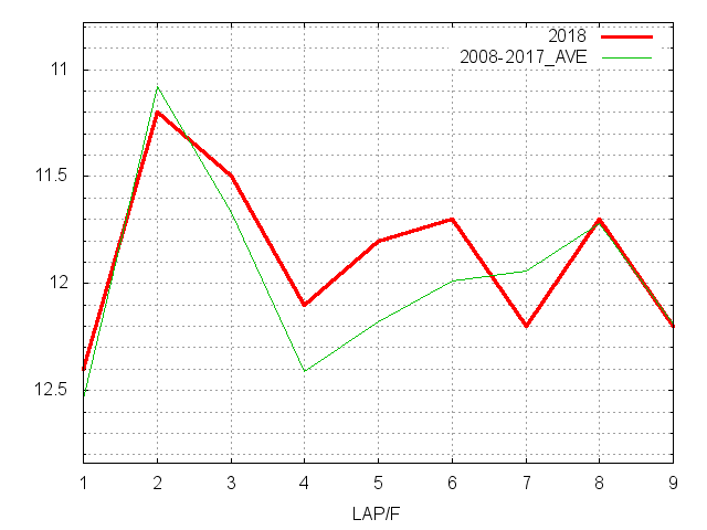 福島牝馬ステークス2018 ラップ推移