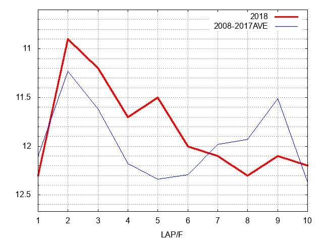 福島記念2018 ラップ推移