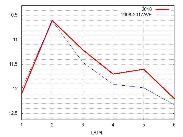 函館２歳ステークス2018 ラップ推移