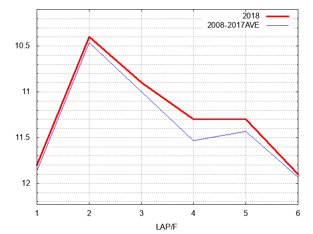 函館スプリントステークス2018 ラップ推移
