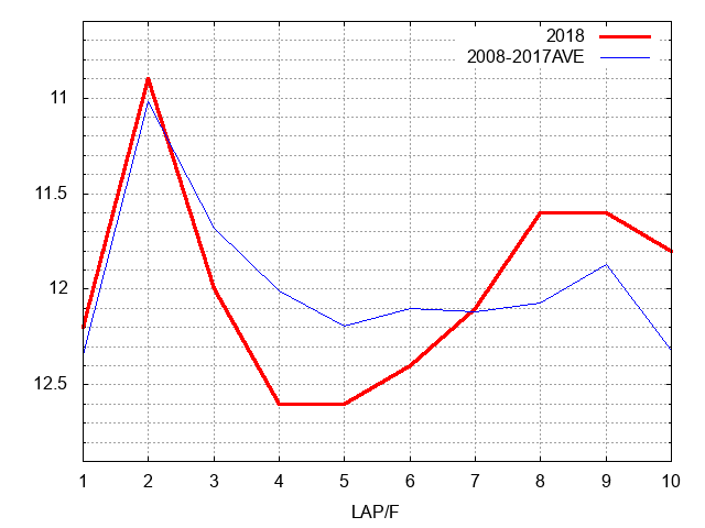 函館記念2018 ラップ推移