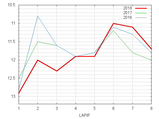 阪神牝馬ステークス2018 ラップ推移