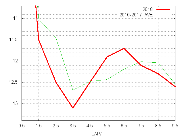 平安ステークス2018 ラップ推移