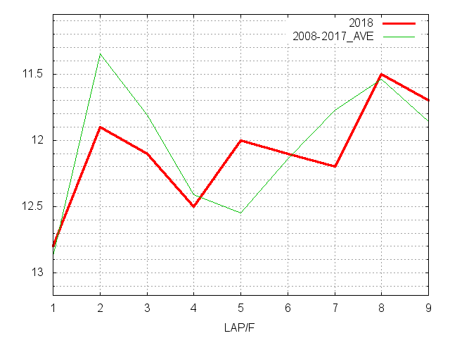 きさらぎ賞2018 ラップ推移