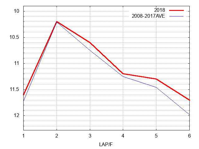 北九州記念2018 ラップ推移