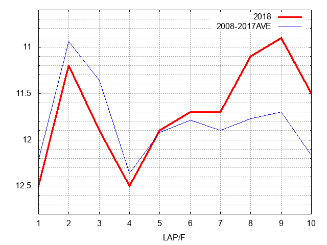 小倉記念2018 ラップ推移
