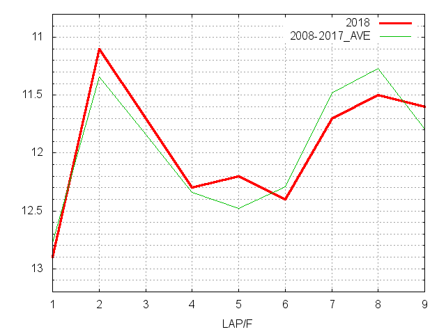 共同通信杯2018 ラップ推移