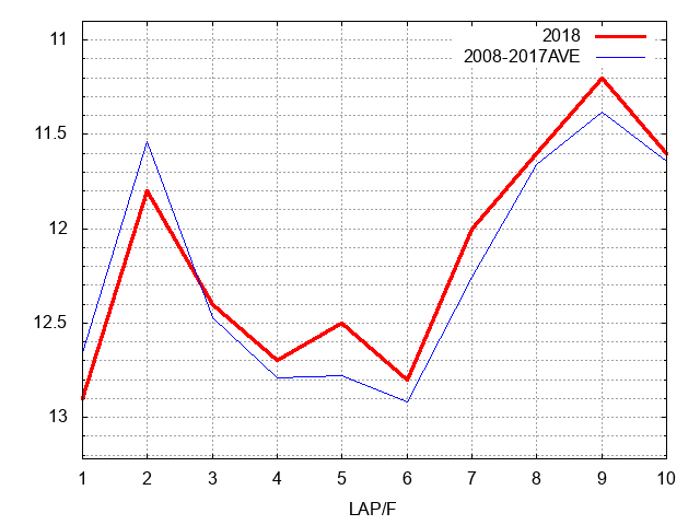 京都２歳ステークス2018 ラップ推移