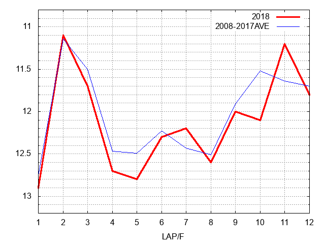 京都大賞典2018 ラップ推移