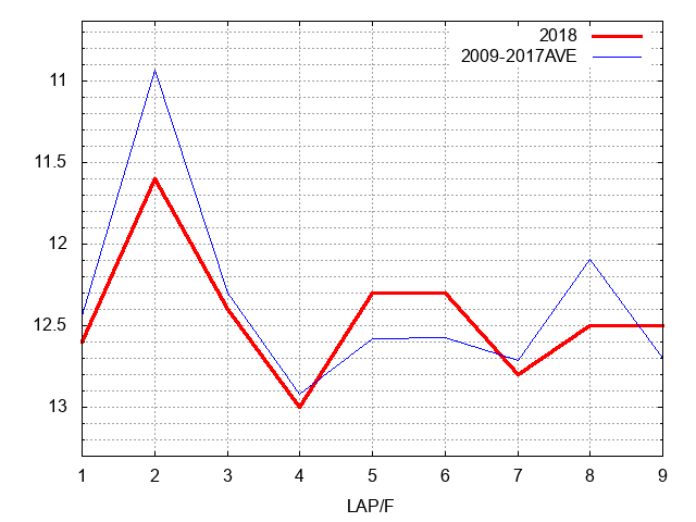 レパードステークス2018 ラップ推移