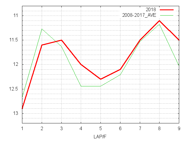 毎日杯2018 ラップ推移