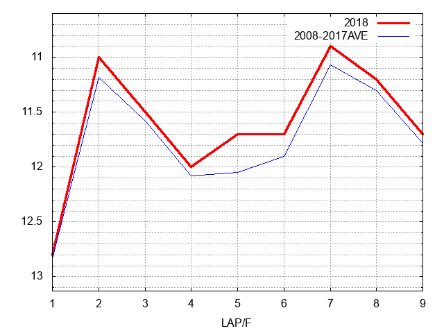 毎日王冠2018 ラップ推移