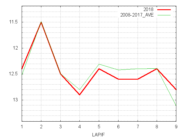 マーチステークス2018 ラップ推移